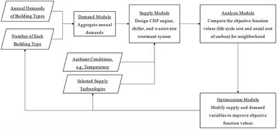 Integrated Design and Optimization of Water-Energy Nexus: Combining Wastewater Treatment and Energy System